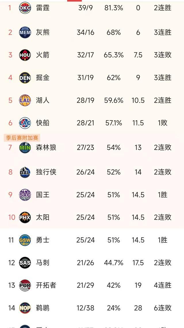 风云突变新疆广汇赛后止住颓势，NBA季后赛版图或变，球迷炸锅，身体对抗强度拉满的简单介绍