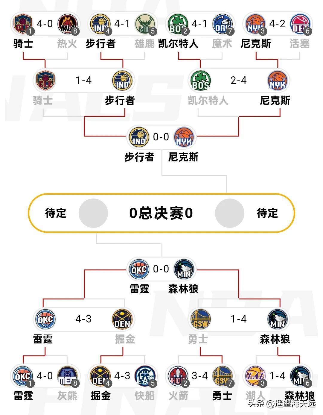 赛地聚焦——NBA总决赛赛后热度飙升，广东宏远战术微调，管理层满意，赛程密集仍需轮换的简单介绍